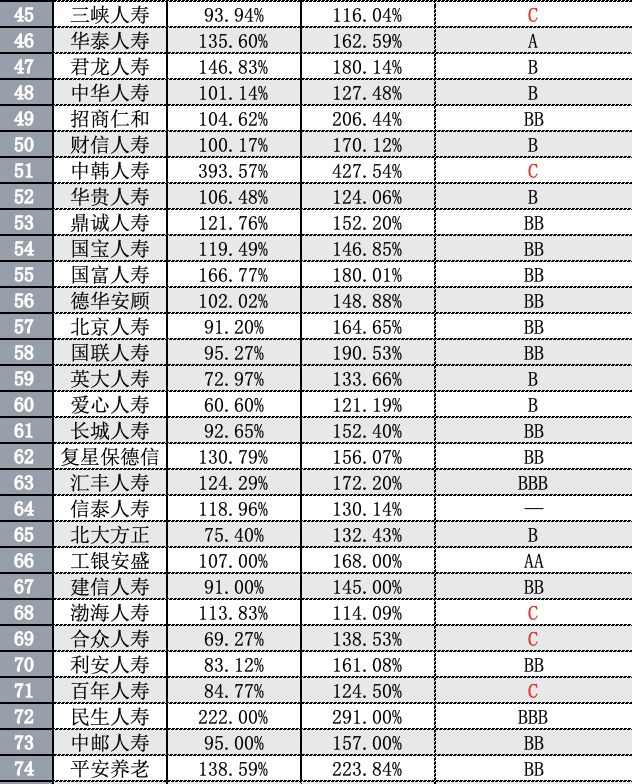 126家保險公司的償(chang) 付能力下降，13家不達標，未來保險業(ye) 的增資債(zhai) 券可能仍將保持較高水平插圖2