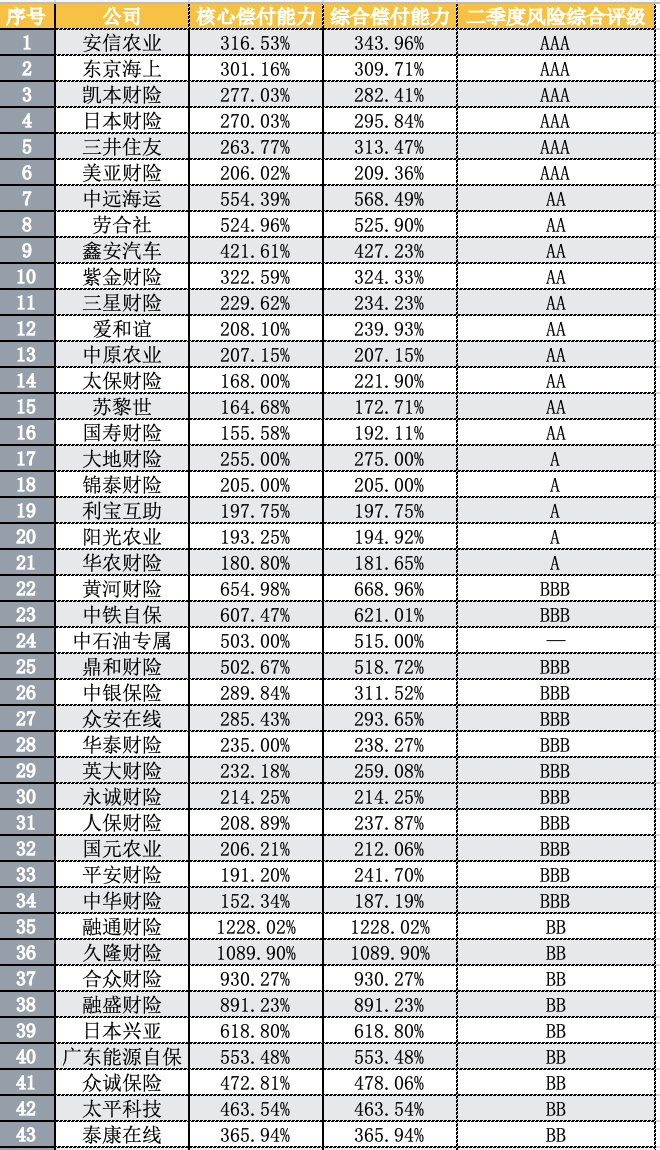 126家保險公司的償(chang) 付能力下降，13家不達標，未來保險業(ye) 的增資債(zhai) 券可能仍將保持較高水平插圖4