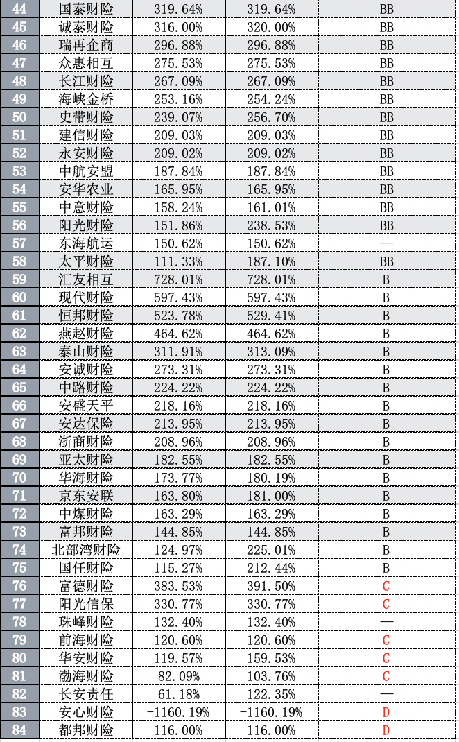 126家保險公司的償(chang) 付能力下降，13家不達標，未來保險業(ye) 的增資債(zhai) 券可能仍將保持較高水平插圖6