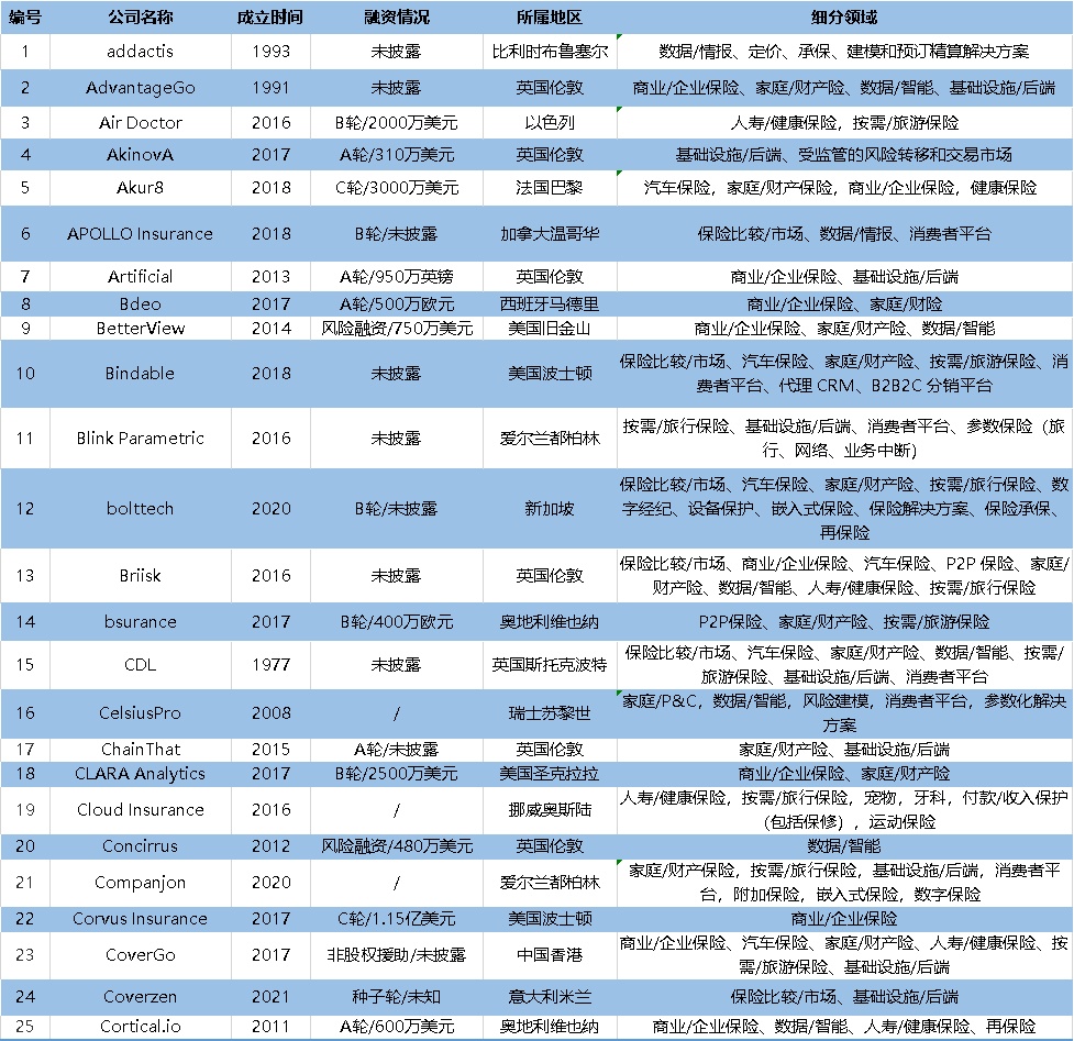 2022全球保險科技百強公司榜：眾(zhong) 安科技成中國大陸獨苗插圖30