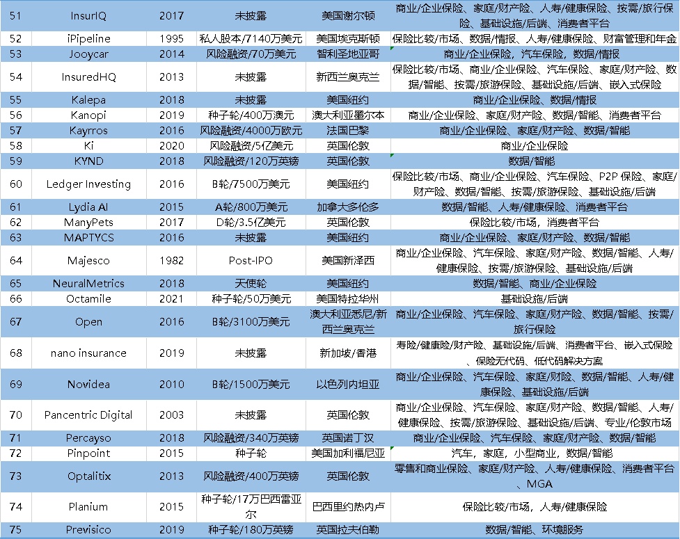 2022全球保險科技百強公司榜：眾(zhong) 安科技成中國大陸獨苗插圖34