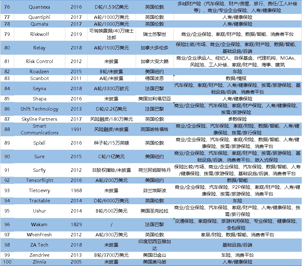 2022全球保險科技百強公司榜：眾(zhong) 安科技成中國大陸獨苗插圖36