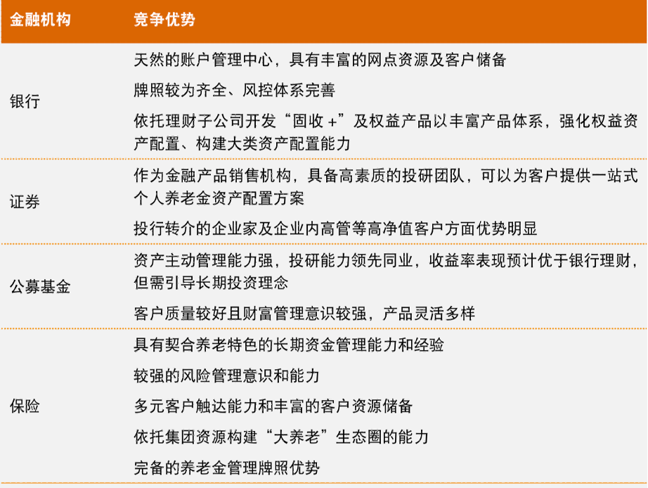 保險業(ye) 搶占2.5萬(wan) 億(yi) 個(ge) 人養(yang) 老市場 賬戶係統和產(chan) 品雙輪驅動是關(guan) 鍵插圖2