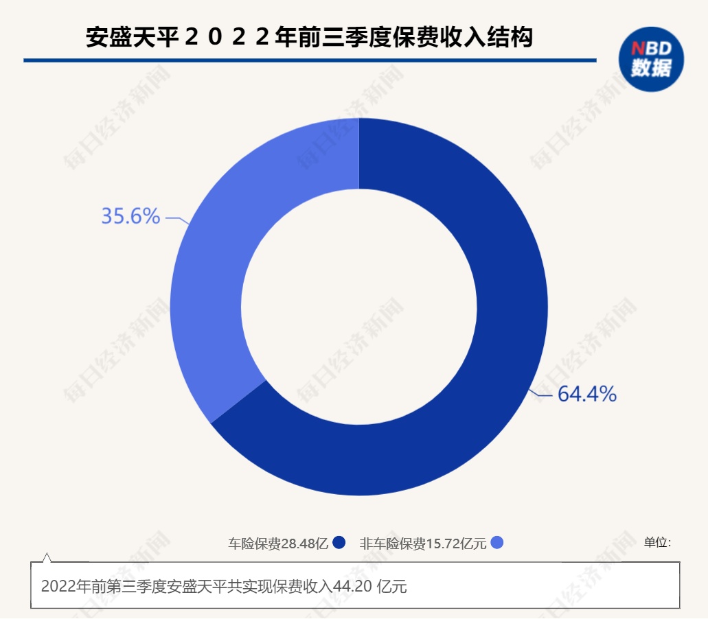 安盛天平總經理換人車險保費兩(liang) 年降30%，非車業(ye) 務比例增加到35%以上插圖