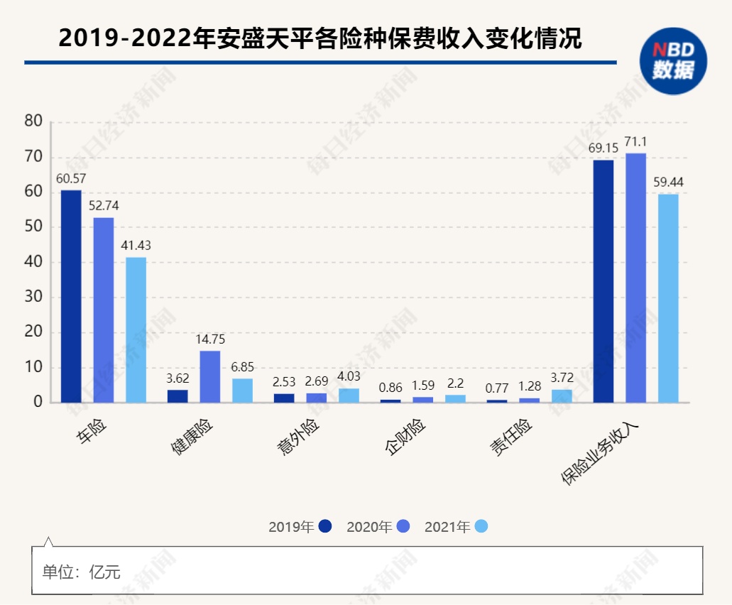 安盛天平總經理換人車險保費兩(liang) 年降30%，非車業(ye) 務比例增加到35%以上插圖1