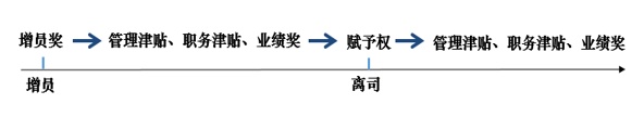 個(ge) 人保險管理必讀！解決(jue) 增員難，從(cong) 處理增員利益入手插圖1