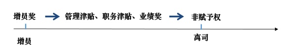 個(ge) 人保險管理必讀！解決(jue) 增員難，從(cong) 處理增員利益入手插圖2