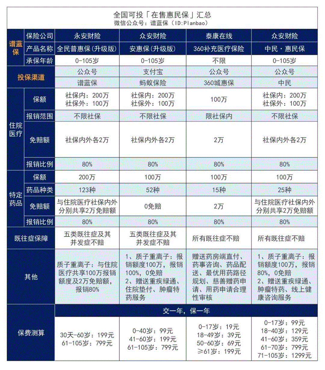 【中民惠民保】一款全國都能買的惠民保，99元就能保500萬插圖4
