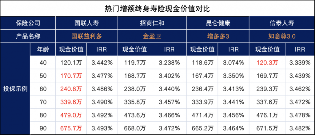 國聯人壽康乾1號益利多，又一爆款增額壽，到底值不值買？插圖14