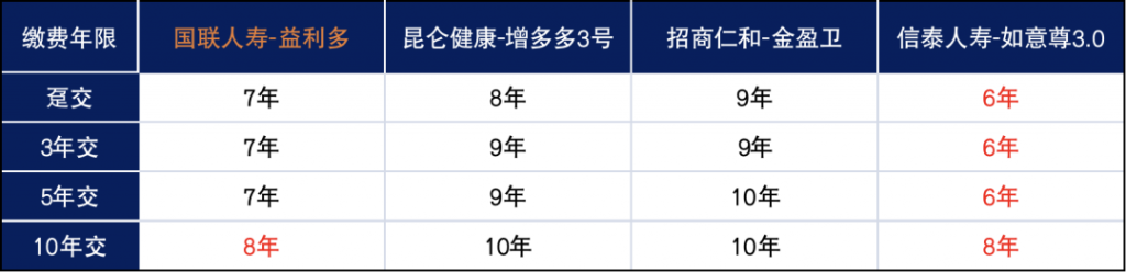 國聯人壽康乾1號益利多，又一爆款增額壽，到底值不值買？插圖16