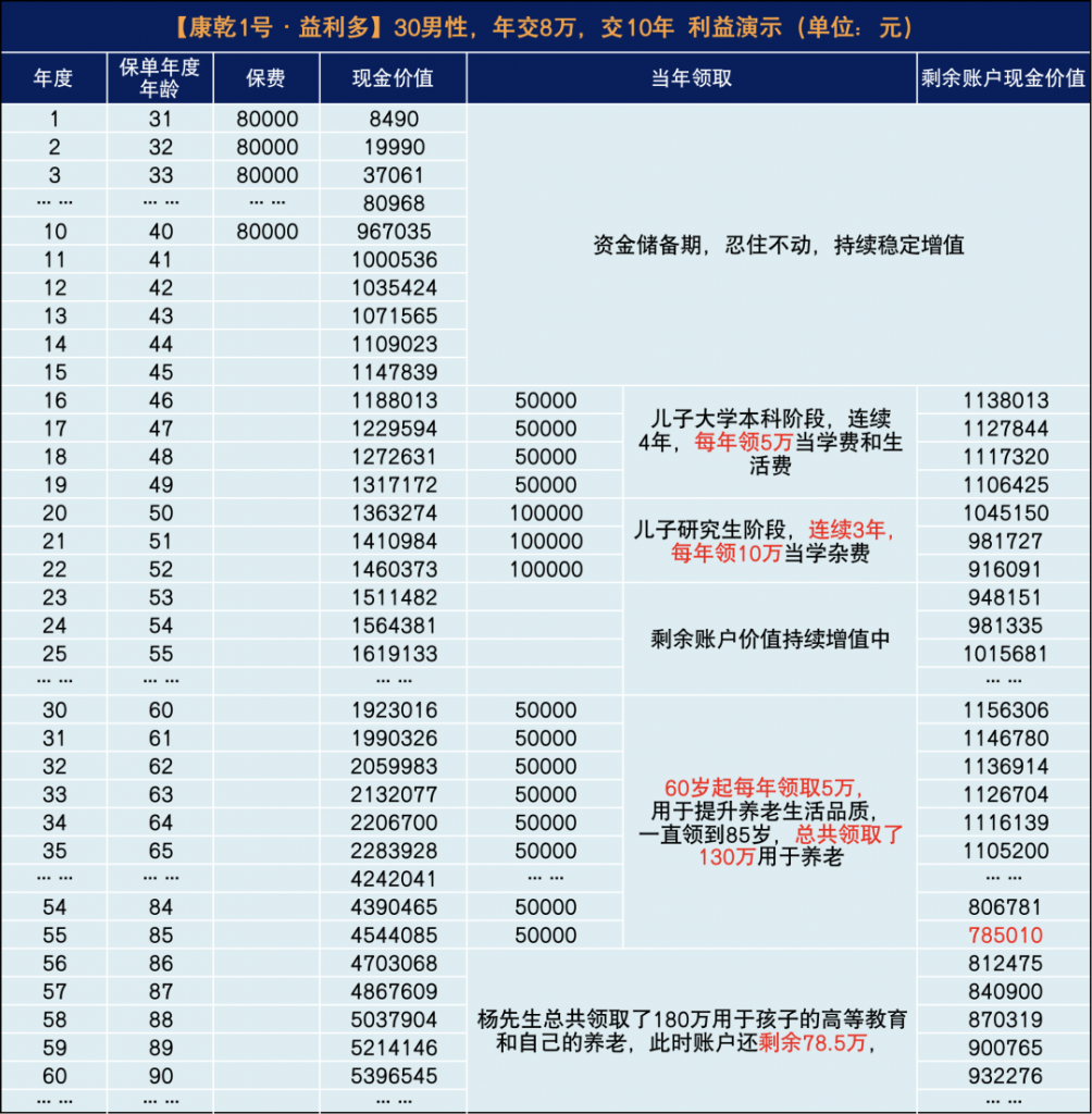 國聯人壽康乾1號益利多，又一爆款增額壽，到底值不值買？插圖18
