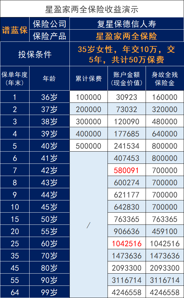 複星保德信的兩全保險：星盈家兩全保險怎麽樣？收益好嗎？插圖8