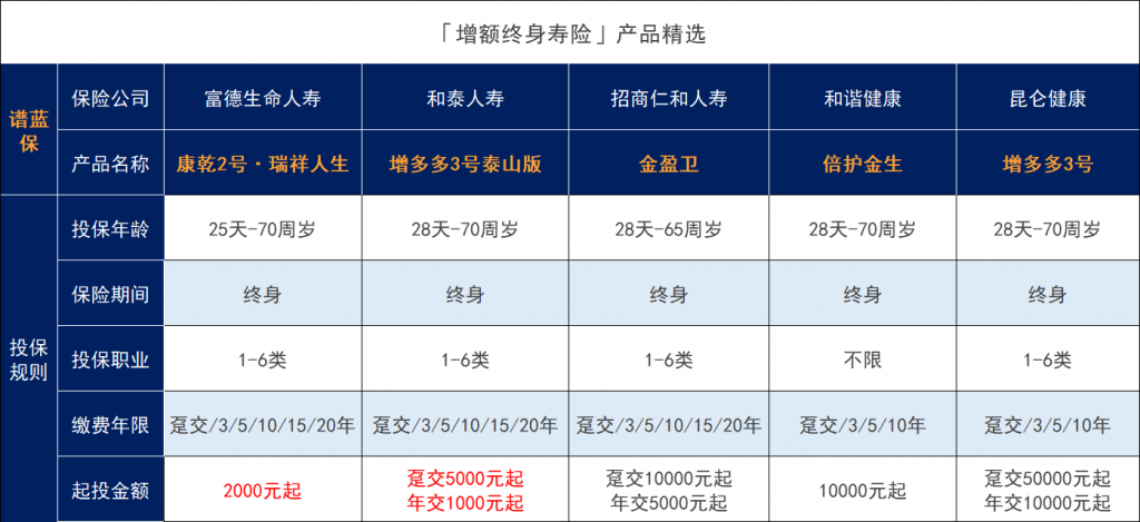 經過一波調整後，這幾款增額壽險值得入手！插圖