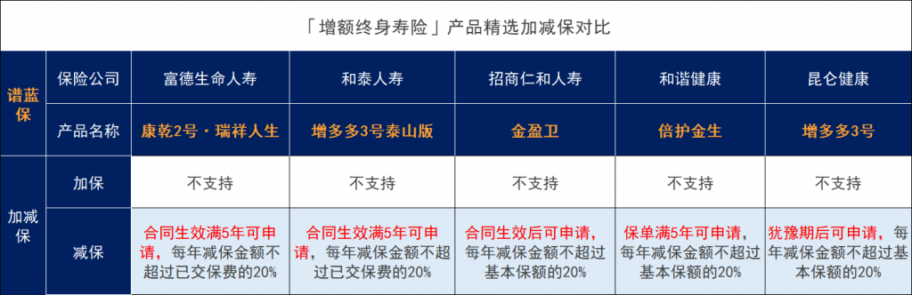 經過一波調整後，這幾款增額壽險值得入手！插圖2