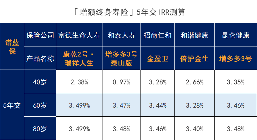 經過一波調整後，這幾款增額壽險值得入手！插圖8