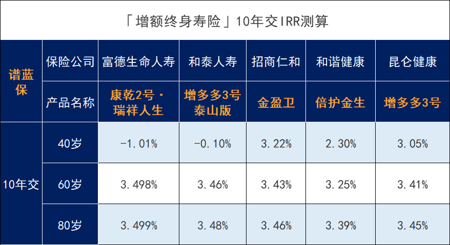 經過一波調整後，這幾款增額壽險值得入手！插圖10
