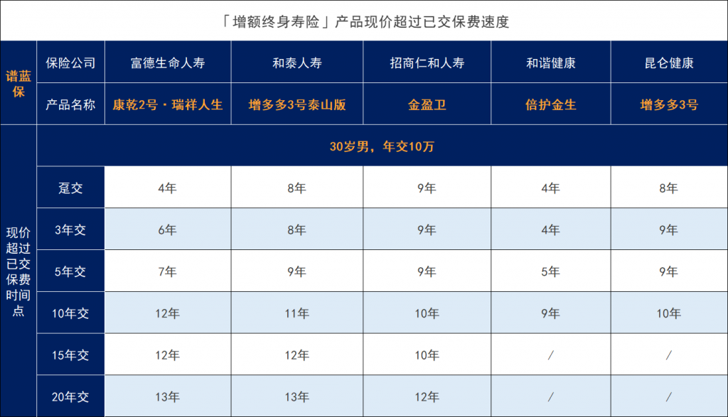經過一波調整後，這幾款增額壽險值得入手！插圖12