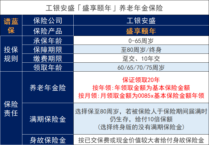 工銀安盛2023開門紅盛享頤年養老年金保險怎麽樣？收益如何？插圖