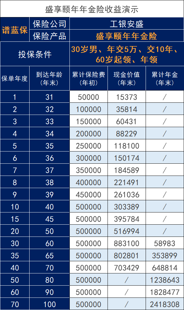 工銀安盛2023開門紅盛享頤年養老年金保險怎麽樣？收益如何？插圖2