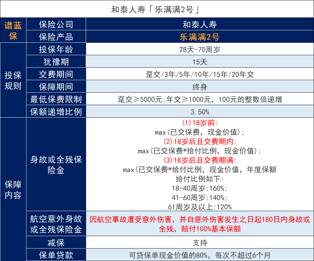 樂滿滿2號收益怎麽樣？增額壽險能收回本金嗎？插圖