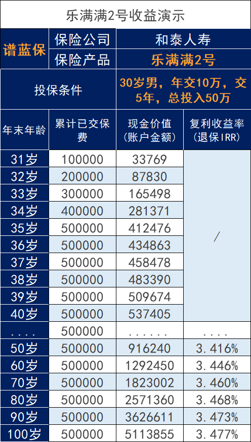 樂滿滿2號收益怎麽樣？增額壽險能收回本金嗎？插圖2