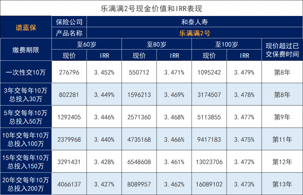 樂滿滿2號收益怎麽樣？增額壽險能收回本金嗎？插圖4