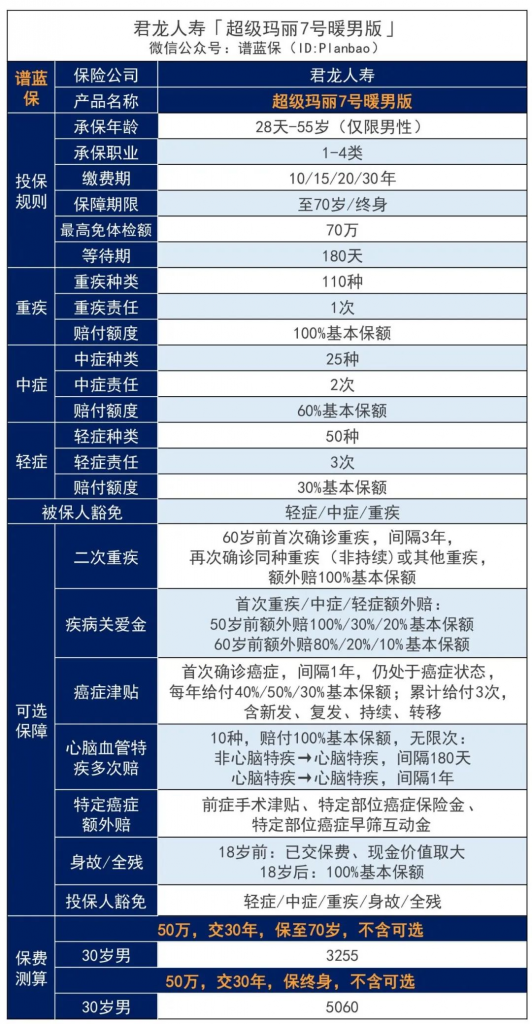 心腦特疾無限賠、高發癌症加碼保障!這款超級瑪麗7號暖男版男性專屬重疾險價格很香~插圖2 心腦特疾無限賠、高發癌症加碼保障!這款超級瑪麗7號暖男版男性專屬重疾險價格很香~插圖2