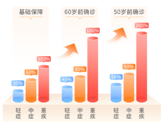 心腦特疾無限賠、高發癌症加碼保障!這款超級瑪麗7號暖男版男性專屬重疾險價格很香~插圖3 心腦特疾無限賠、高發癌症加碼保障!這款超級瑪麗7號暖男版男性專屬重疾險價格很香~插圖3