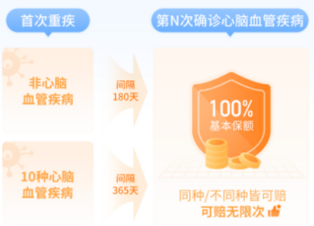 心腦特疾無限賠、高發癌症加碼保障!這款超級瑪麗7號暖男版男性專屬重疾險價格很香~插圖8 心腦特疾無限賠、高發癌症加碼保障!這款超級瑪麗7號暖男版男性專屬重疾險價格很香~插圖8