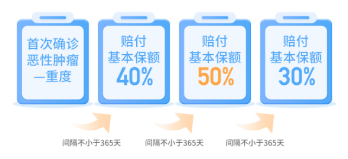 心腦特疾無限賠、高發癌症加碼保障!這款超級瑪麗7號暖男版男性專屬重疾險價格很香~插圖9 心腦特疾無限賠、高發癌症加碼保障!這款超級瑪麗7號暖男版男性專屬重疾險價格很香~插圖9
