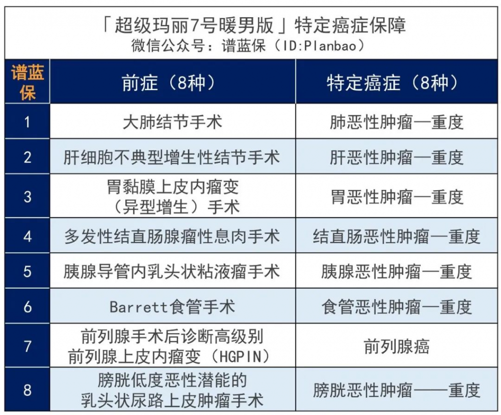 心腦特疾無限賠、高發癌症加碼保障!這款超級瑪麗7號暖男版男性專屬重疾險價格很香~插圖10 心腦特疾無限賠、高發癌症加碼保障!這款超級瑪麗7號暖男版男性專屬重疾險價格很香~插圖10