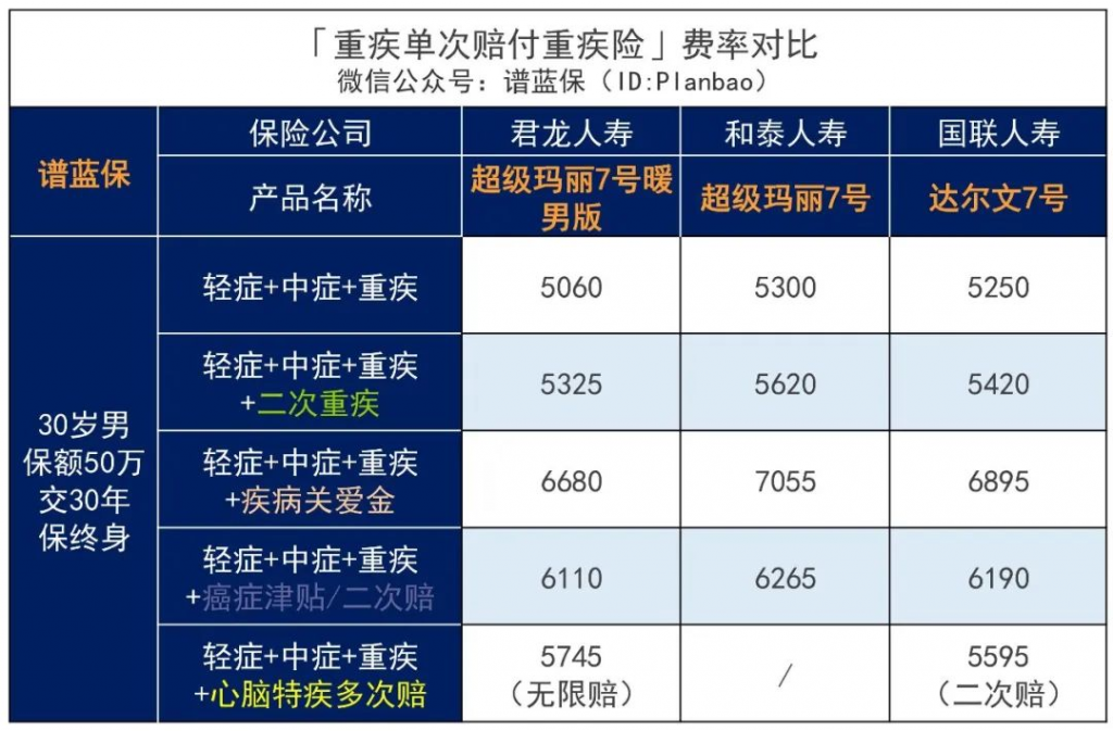 心腦特疾無限賠、高發癌症加碼保障!這款超級瑪麗7號暖男版男性專屬重疾險價格很香~插圖12 心腦特疾無限賠、高發癌症加碼保障!這款超級瑪麗7號暖男版男性專屬重疾險價格很香~插圖12