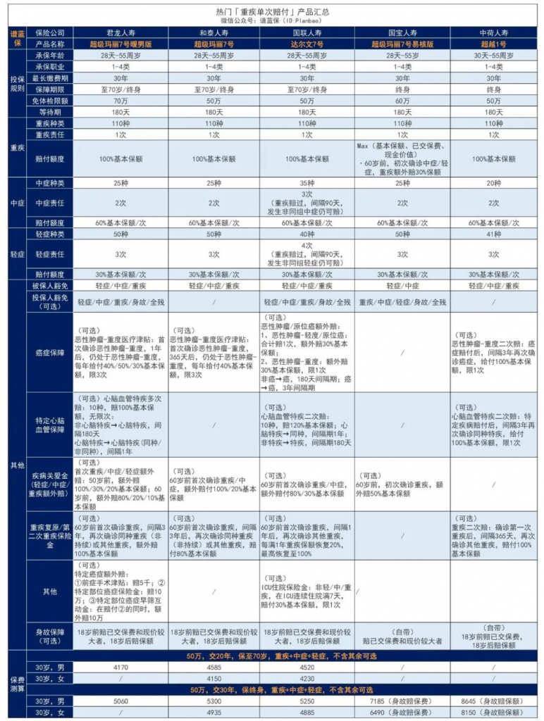 心腦特疾無限賠、高發癌症加碼保障!這款超級瑪麗7號暖男版男性專屬重疾險價格很香~插圖13 心腦特疾無限賠、高發癌症加碼保障!這款超級瑪麗7號暖男版男性專屬重疾險價格很香~插圖13