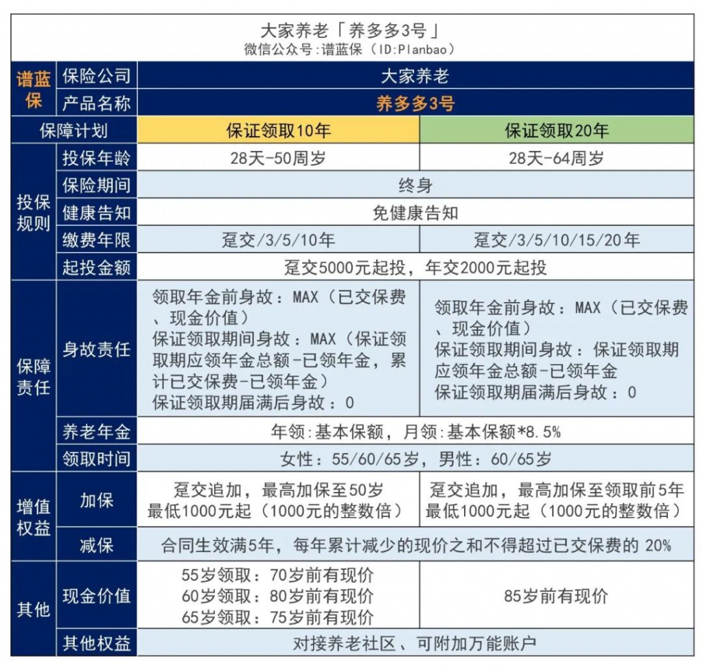 大家保險養多多3號，退休人群購買會賠錢嗎？插圖
