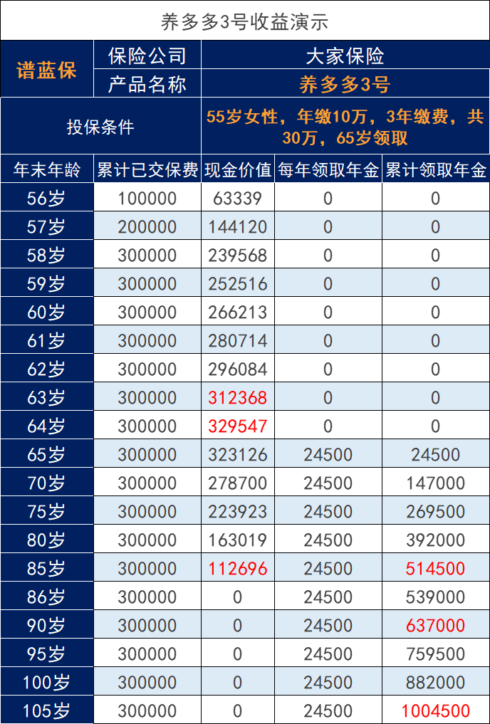 大家保險養多多3號，退休人群購買會賠錢嗎？插圖2