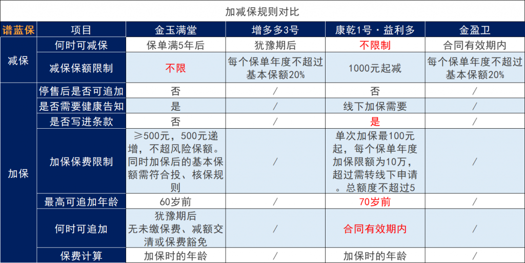招商仁和人壽金盈衛增額人壽保險，收益對比哪個高？插圖4