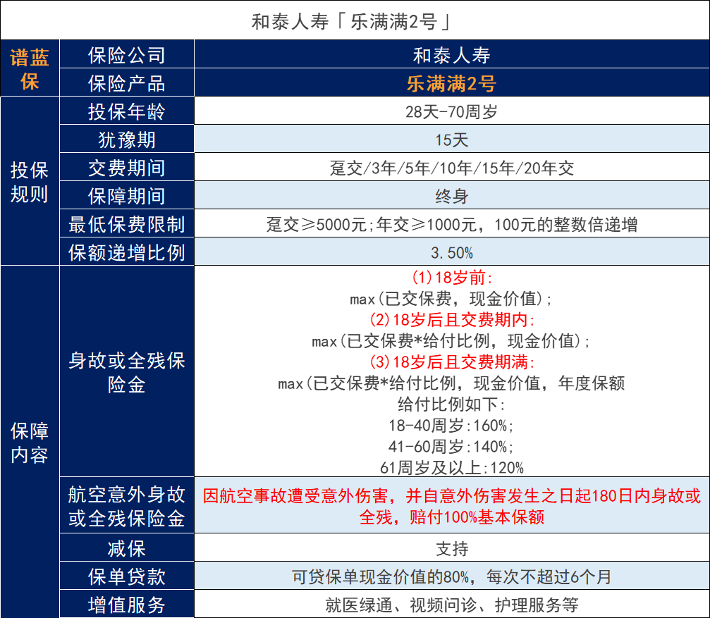 和泰人壽樂滿滿2號增額終身壽險和同期熱門產品對比怎麽樣？插圖