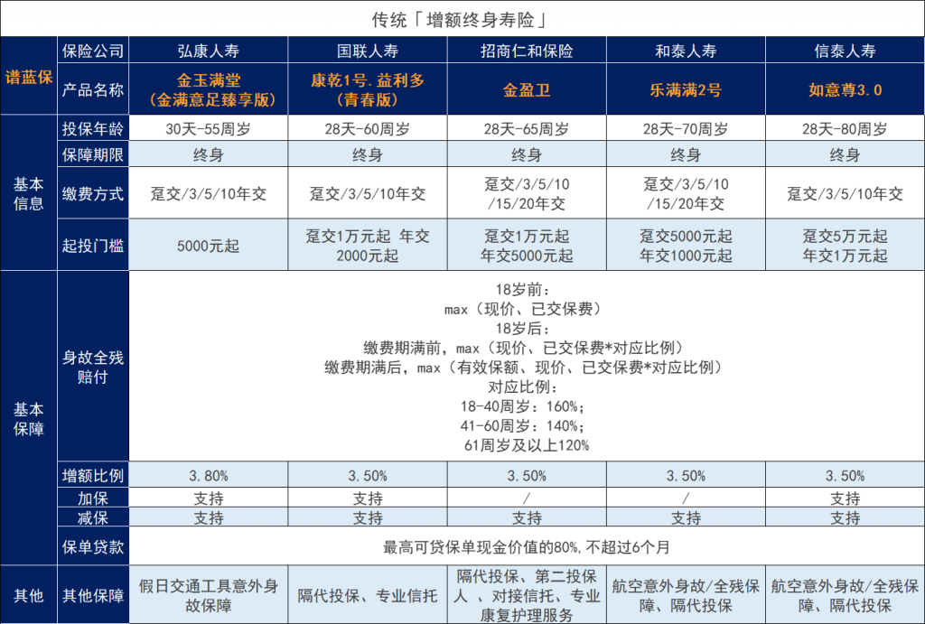 和泰人壽樂滿滿2號增額終身壽險和同期熱門產品對比怎麽樣？插圖2