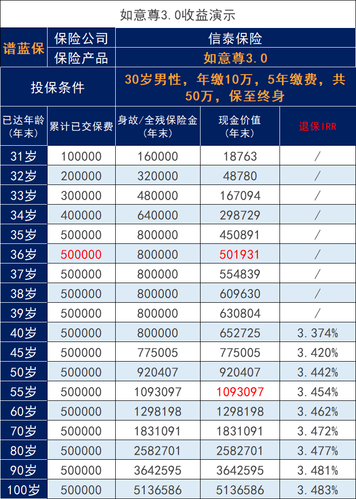 信泰人壽如意尊（3.0）增額壽表現如何？這款老產品的收益好嗎？插圖2