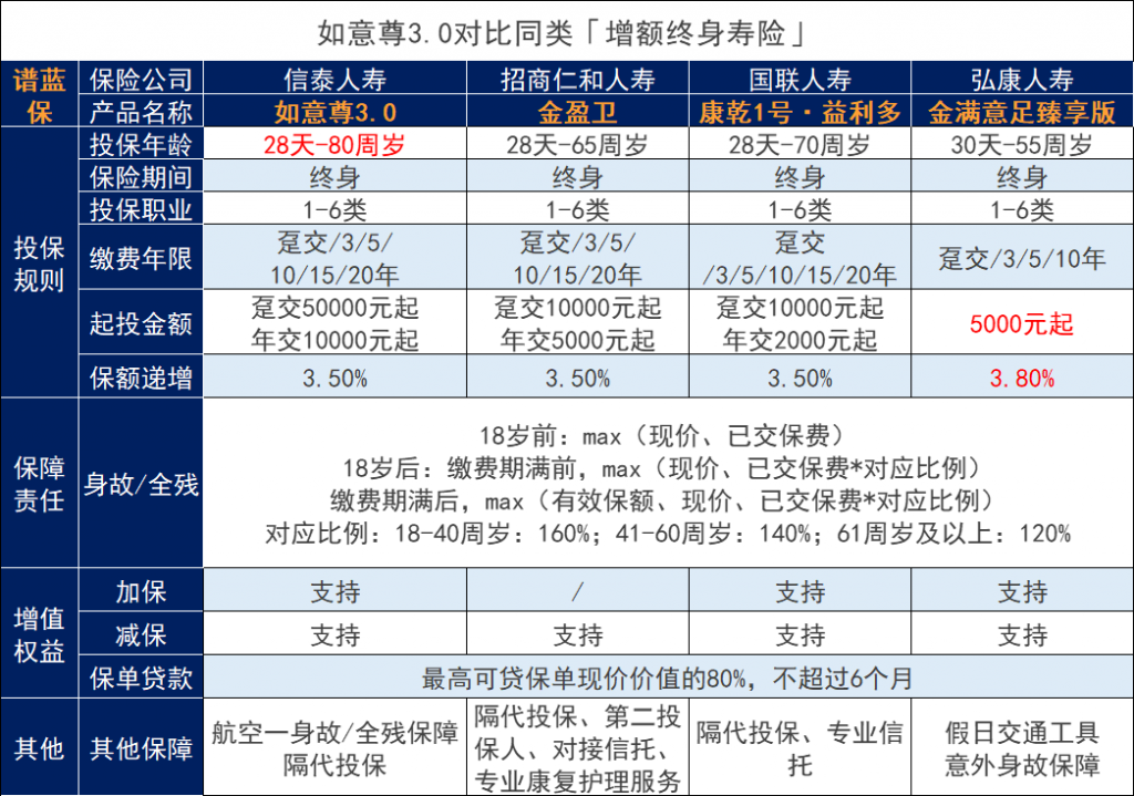 信泰人壽如意尊（3.0）增額壽表現如何？這款老產品的收益好嗎？插圖4