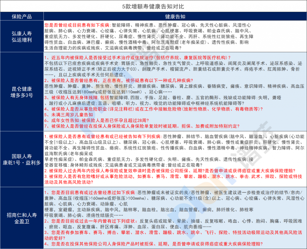 弘康弘運增利增額人壽保險與熱門產品收益對比如何？健康告知哪款寬鬆？插圖2