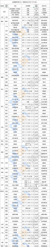 11月份多地惠民保上新了！快看看有沒有你所在的城市~插圖