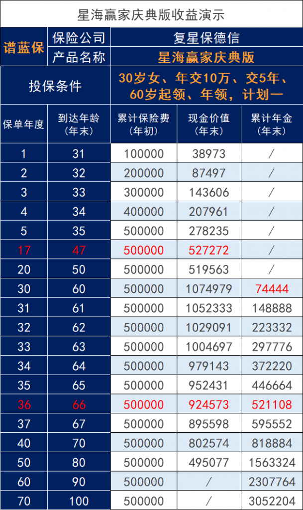 複星保德信星海贏家年金保險怎麽樣？可選擇兩個增值計劃收益好嗎？插圖2