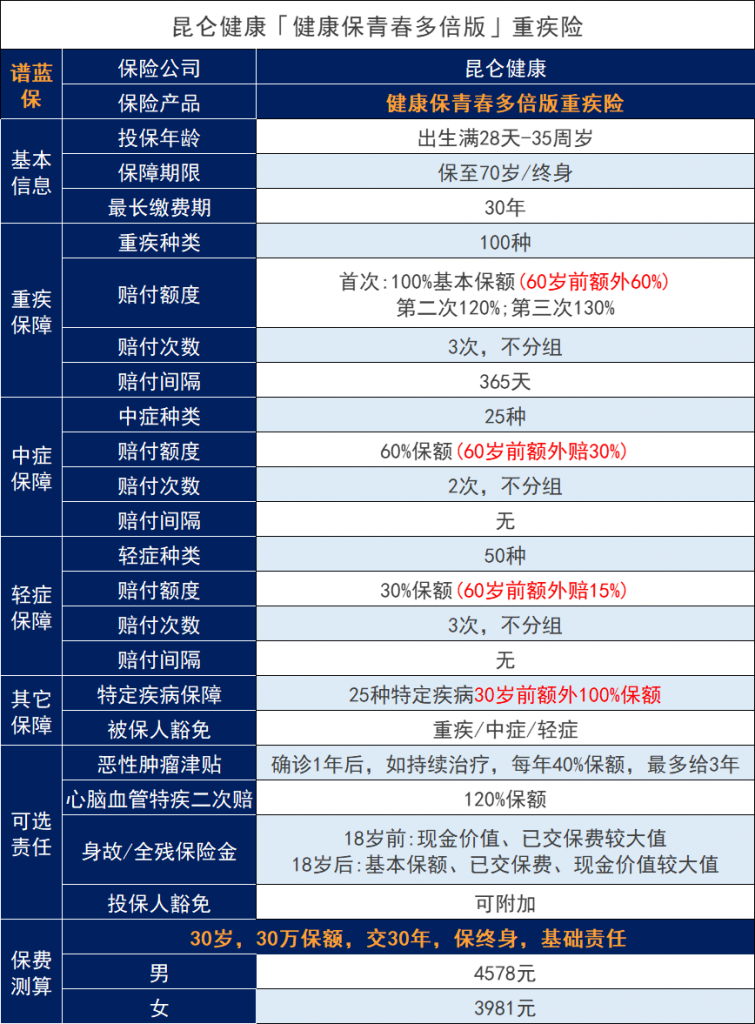 昆侖健康保青春多倍版重大疾病保險，核保規則調整變寬鬆可以投保嗎？插圖