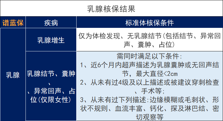 昆侖健康保青春多倍版重大疾病保險，核保規則調整變寬鬆可以投保嗎？插圖4