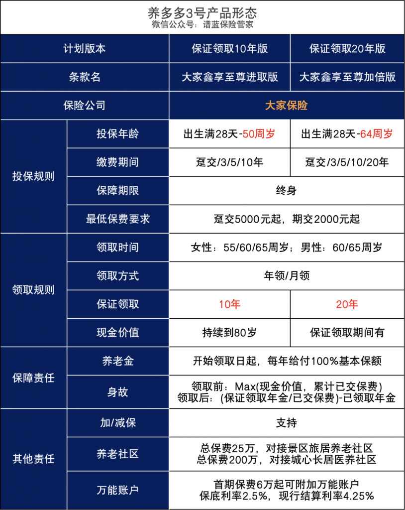 大家保險養多多3號養老年金險兩個版本怎麽選？養多多3號值得買嗎？插圖2