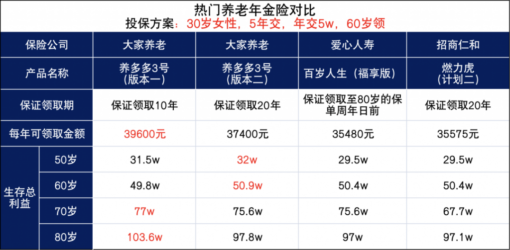 大家保險養多多3號養老年金險兩個版本怎麽選？養多多3號值得買嗎？插圖10