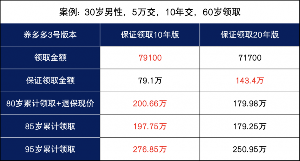 大家保險養多多3號養老年金險兩個版本怎麽選？養多多3號值得買嗎？插圖12