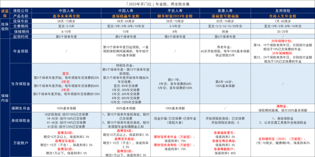保險公司2023開門紅產品如何？理財保險之年金險、兩全險產品測評合集插圖
