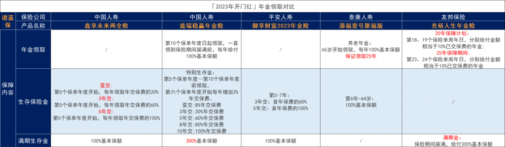 保險公司2023開門紅產品如何？理財保險之年金險、兩全險產品測評合集插圖2